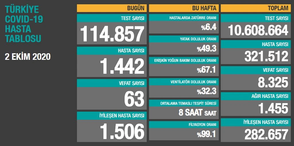 Türkiye'de koronavirüste son durum: 1442 yeni hasta, 63 can kaybı
